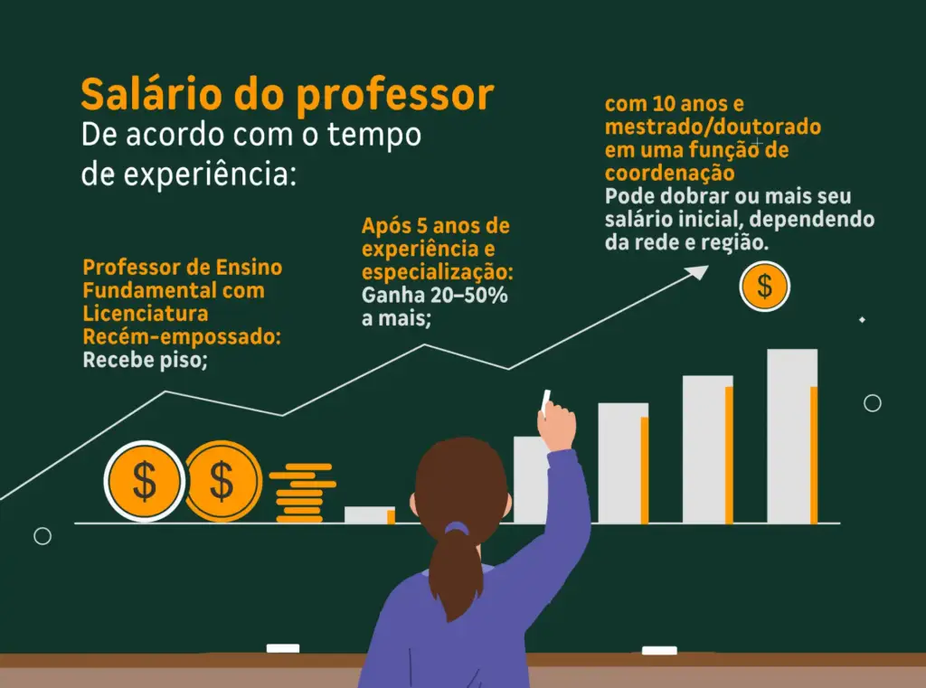 Infográfico ilustrando a evolução salarial de professores ao longo do tempo, destacando o aumento após 5 anos de experiência e a possibilidade de dobrar o salário com mestrado ou doutorado na área de educação.