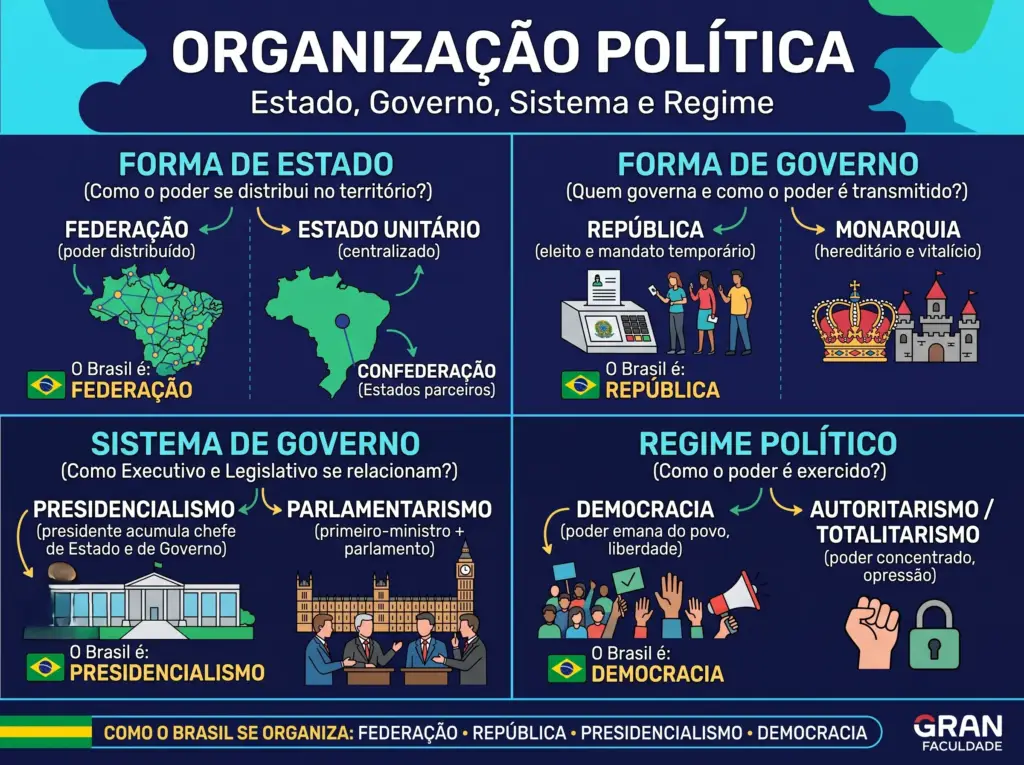 Infografia animada sobre Organização Política dividida em quatro painéis explicativos. Demonstra visualmente as diferenças entre Forma de Estado, Forma de Governo, Sistema de Governo e Regime Político, concluindo em cada secção que o modelo adotado pelo Brasil é o de Federação, República, Presidencialismo e Democracia.