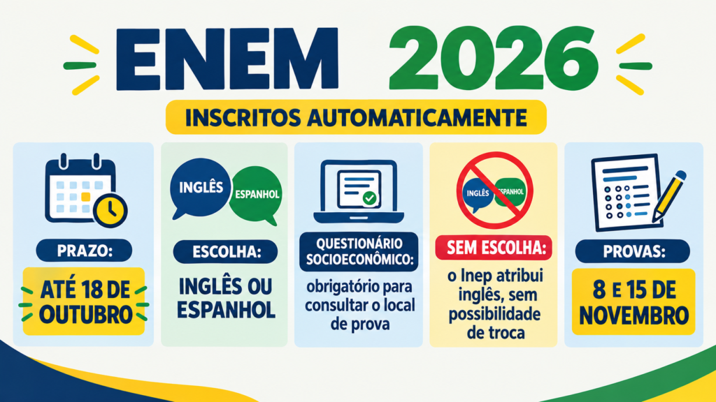 Infográfico sobre o Enem 2026 informa que inscritos automaticamente devem escolher entre inglês e espanhol até 18 de outubro, preencher o questionário socioeconômico e realizar as provas nos dias 8 e 15 de novembro.